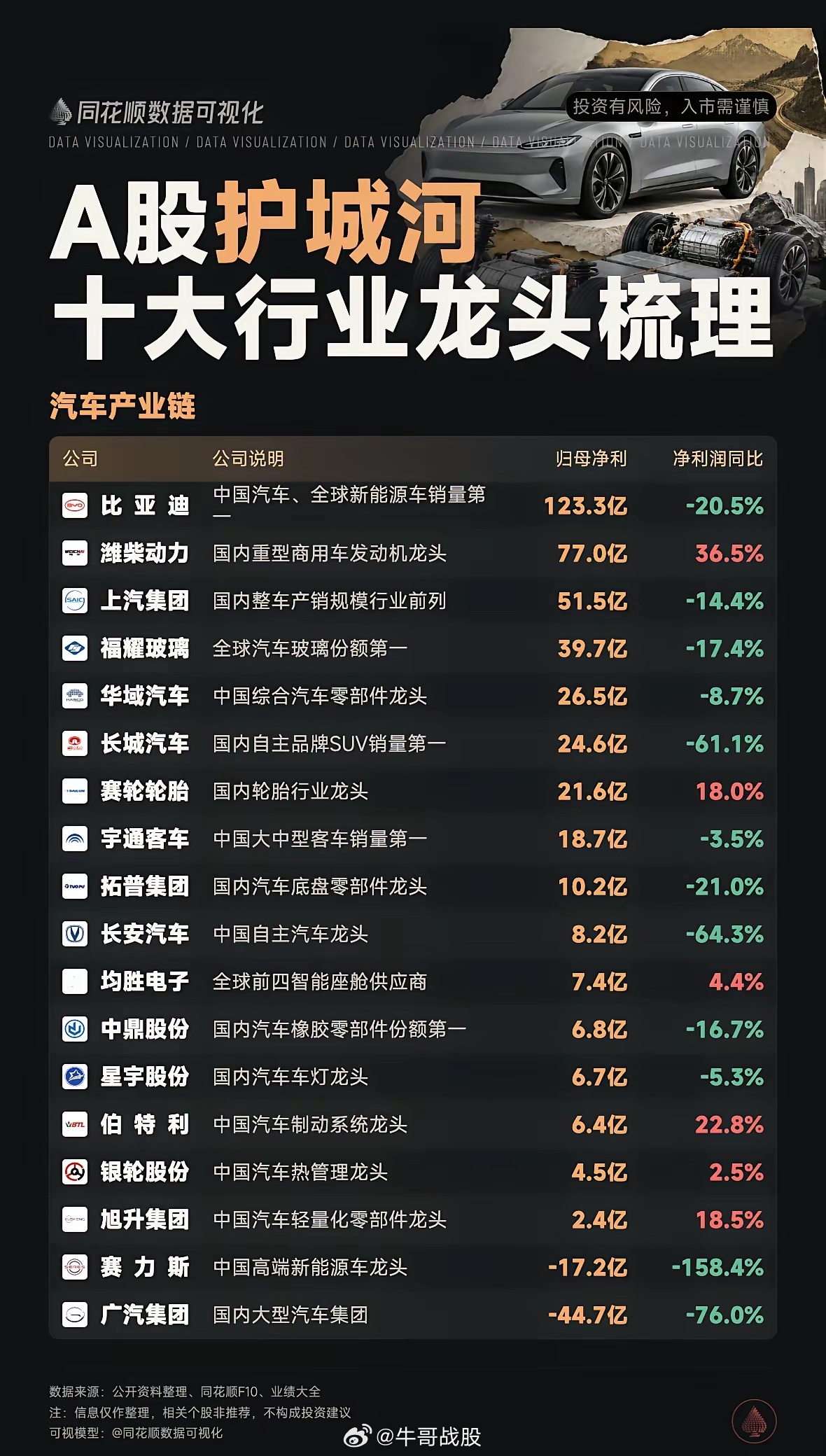 A股护城河，十大行业龙头梳理 