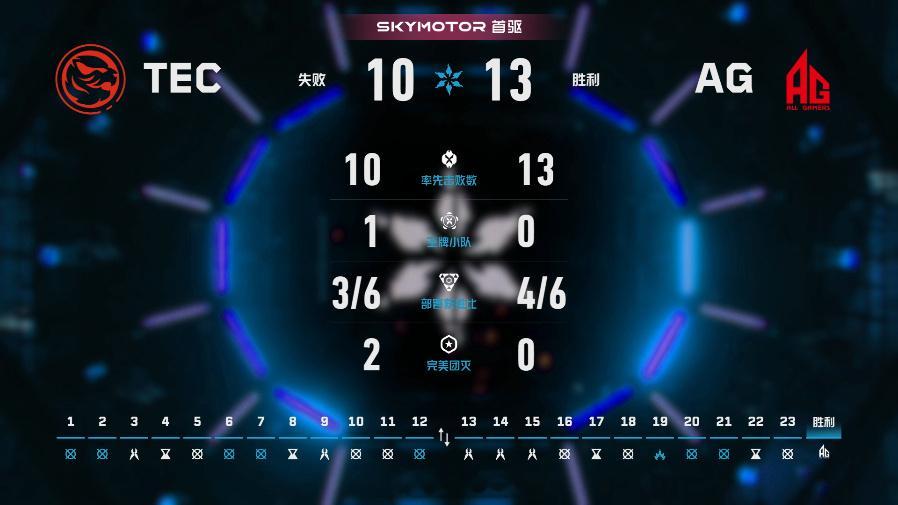 AG 13-10力克TEC拿下霓虹町。K1ra雷兹轰出21杀270分当选MVP，