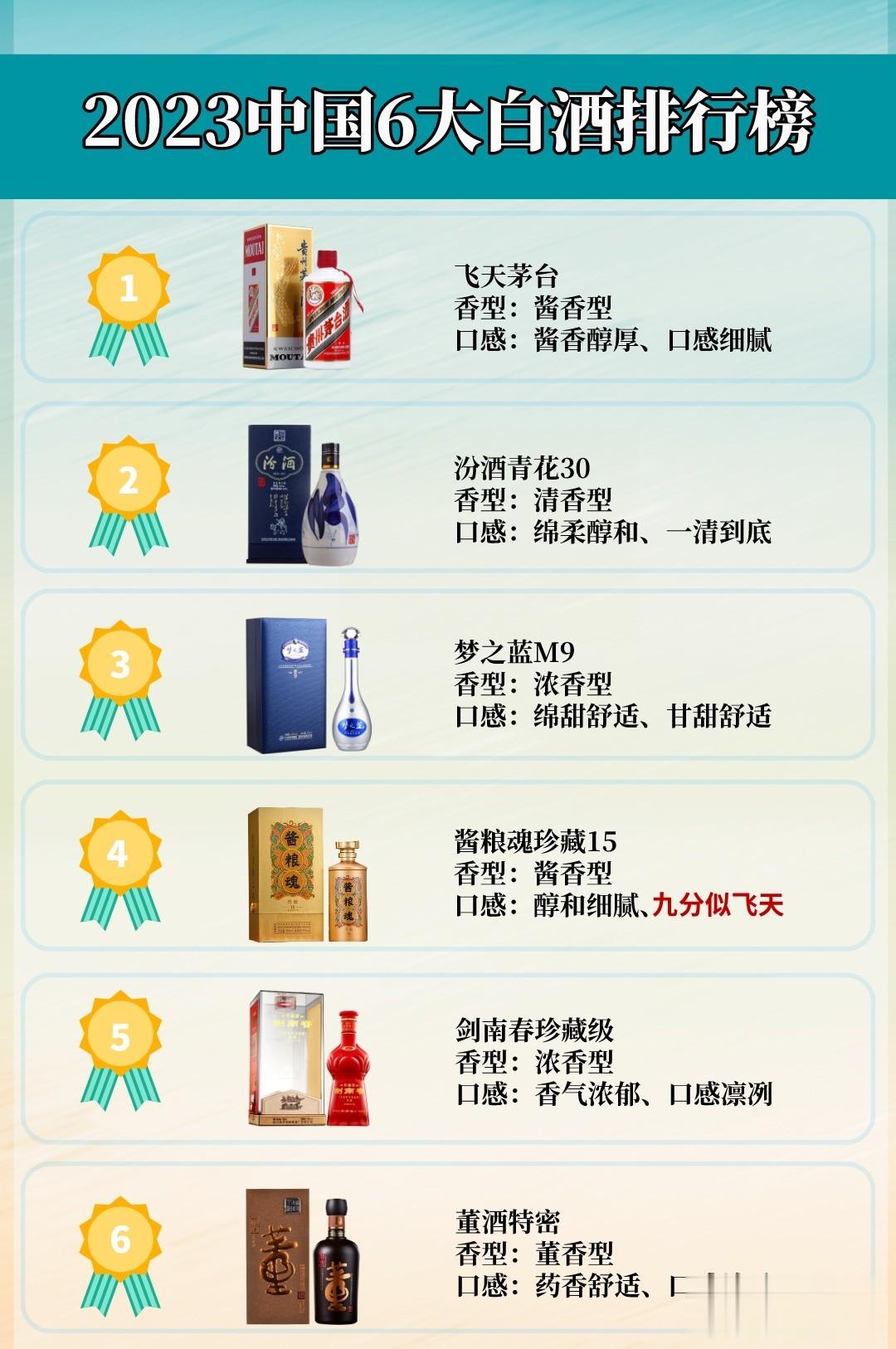 最新消息！中国6大白酒排行榜出炉，茅台稳坐冠军宝座，第4名让人意外！#白酒##中
