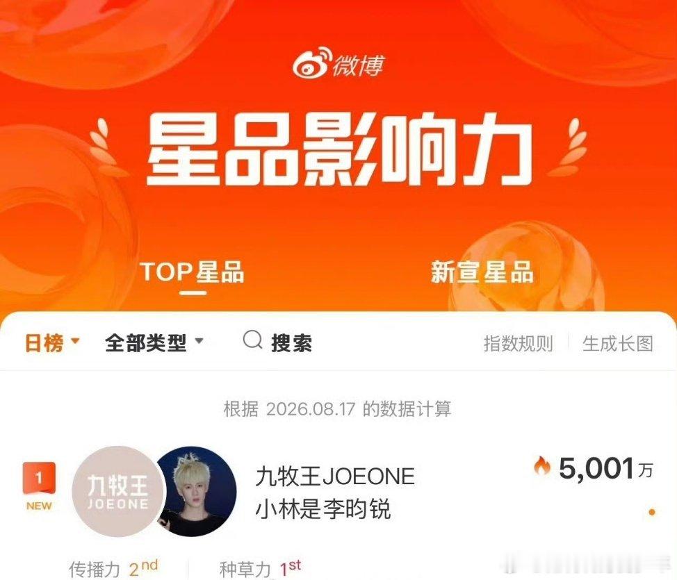 昨日星品影响力恭喜李昀锐九牧王登顶第一，星品指数5001万，种草力TOP1，李昀