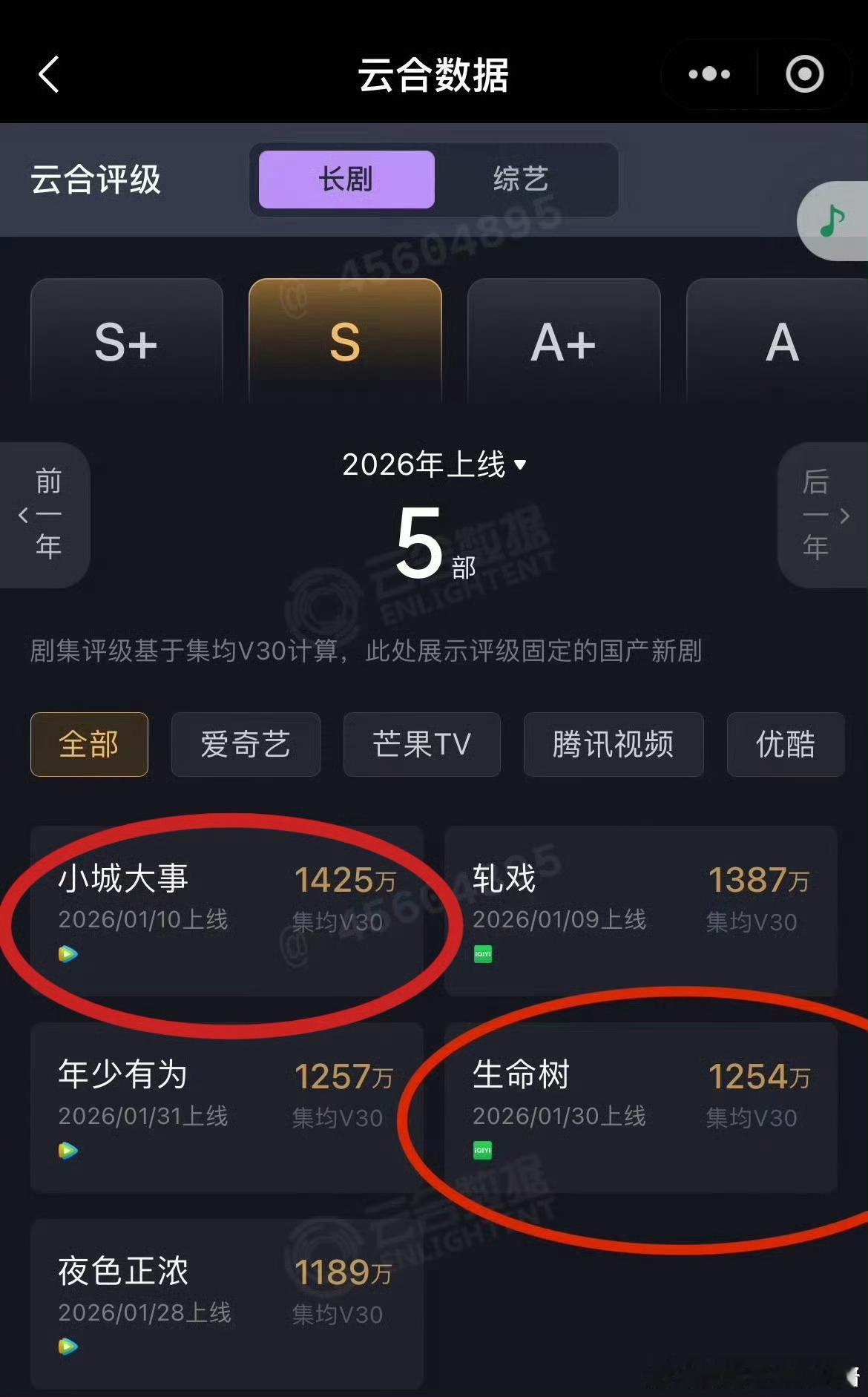 赵丽颖《小城大事》、杨紫《生命树》云合集均🈶️ 谁有机会提名白玉兰 