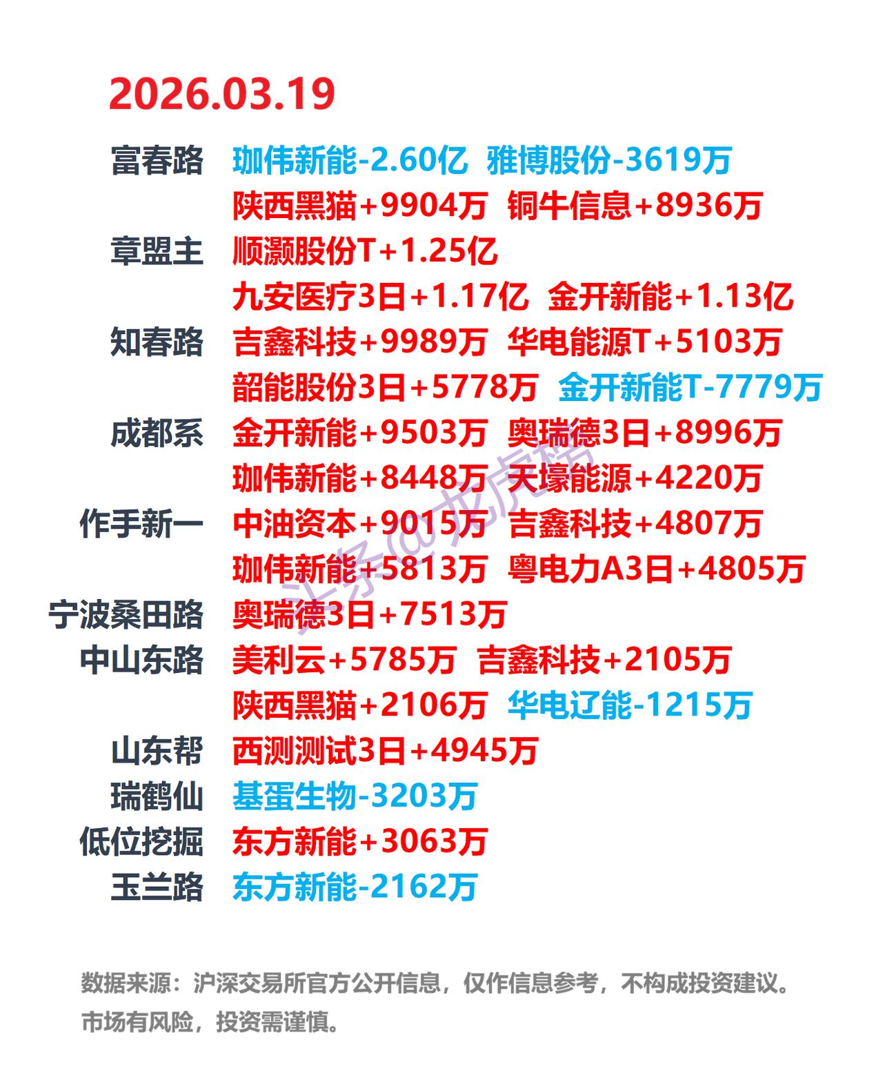 3月19日A股龙虎榜：游资席位公开数据整理