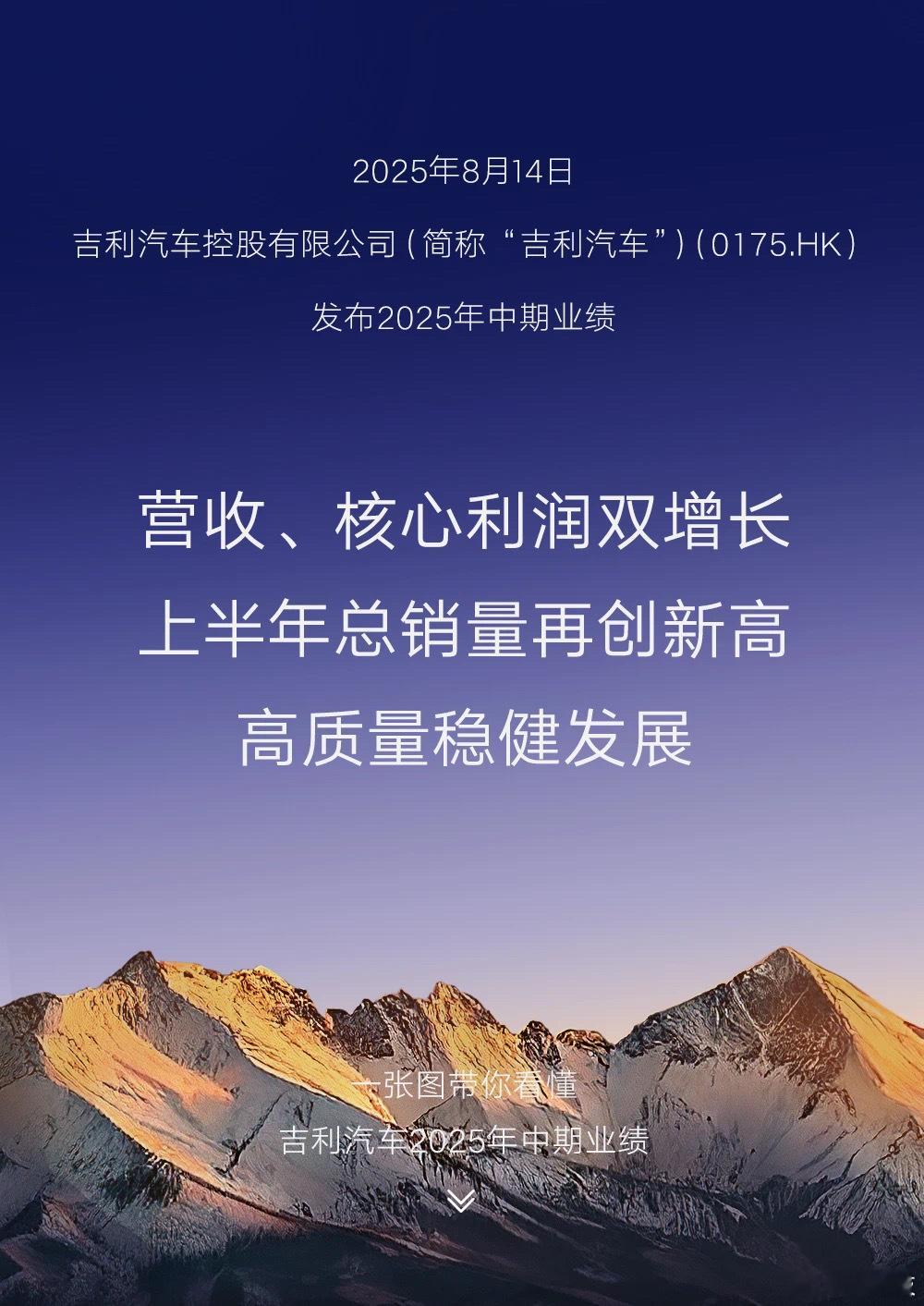 吉利汽车上半年营收首破1500亿吉利汽车公布上半年业绩：营业收入1503亿元，归