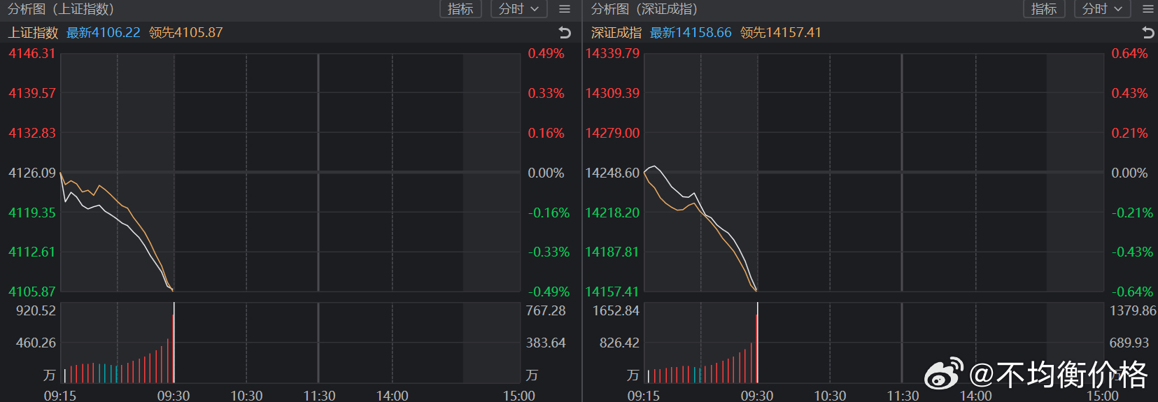三大指数低开，集合竞价个股跌多涨少，地板比涨停板略多一点 