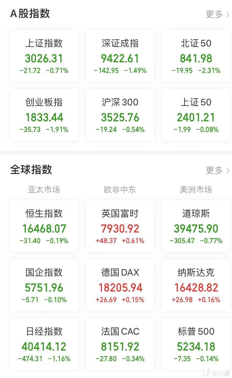 【今日看盘】成事不足，败事有余。券商号称牛市的棋手，而中信证券又是券商的龙头，所