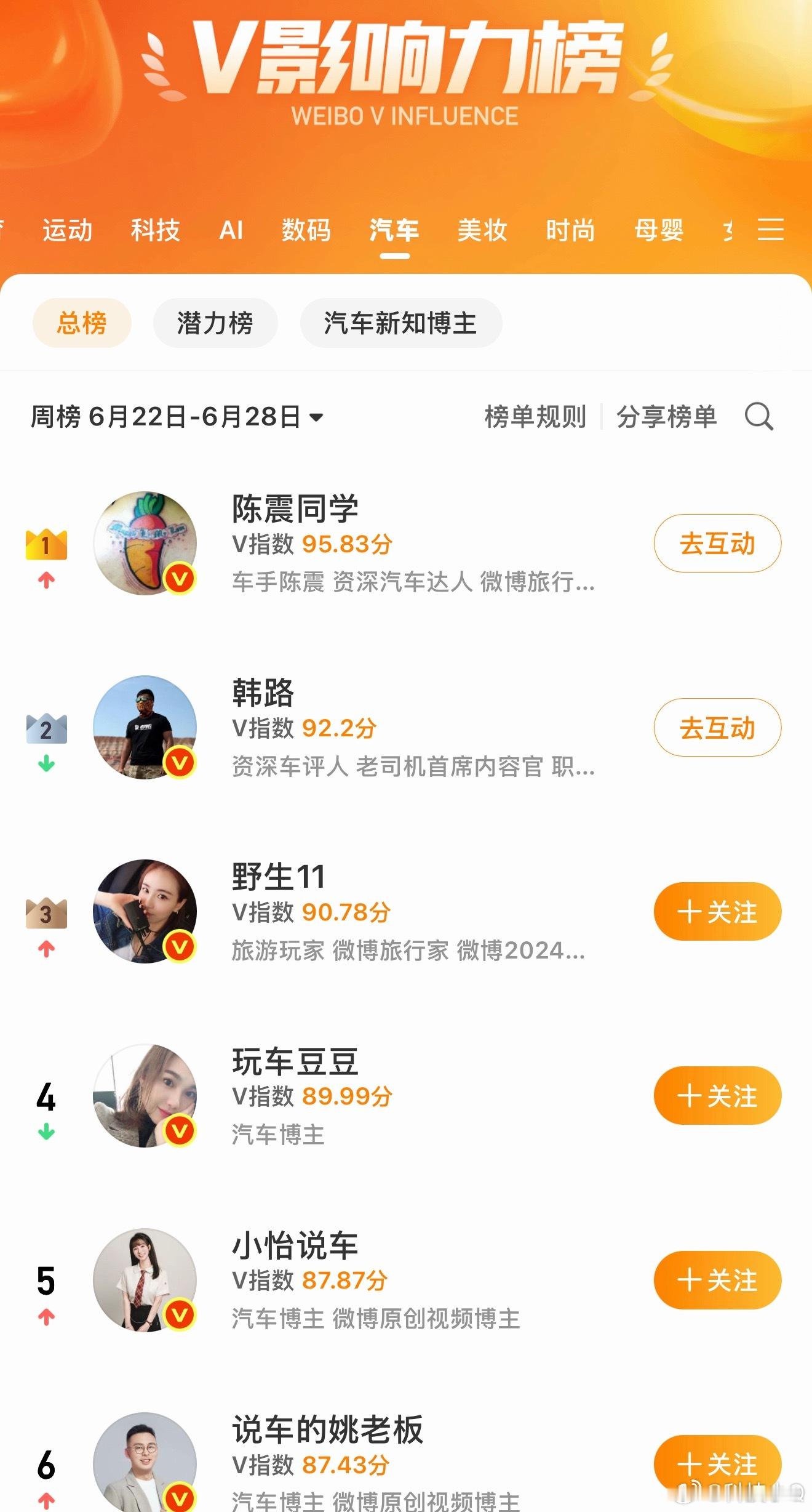 陈震还是牛刚回来就是骑车榜第一 