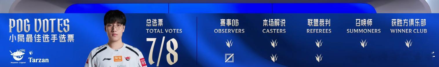 Tarzan7票MVP，6-0-12的蝎子像团战绞肉机。AL对战WBGal碾压w