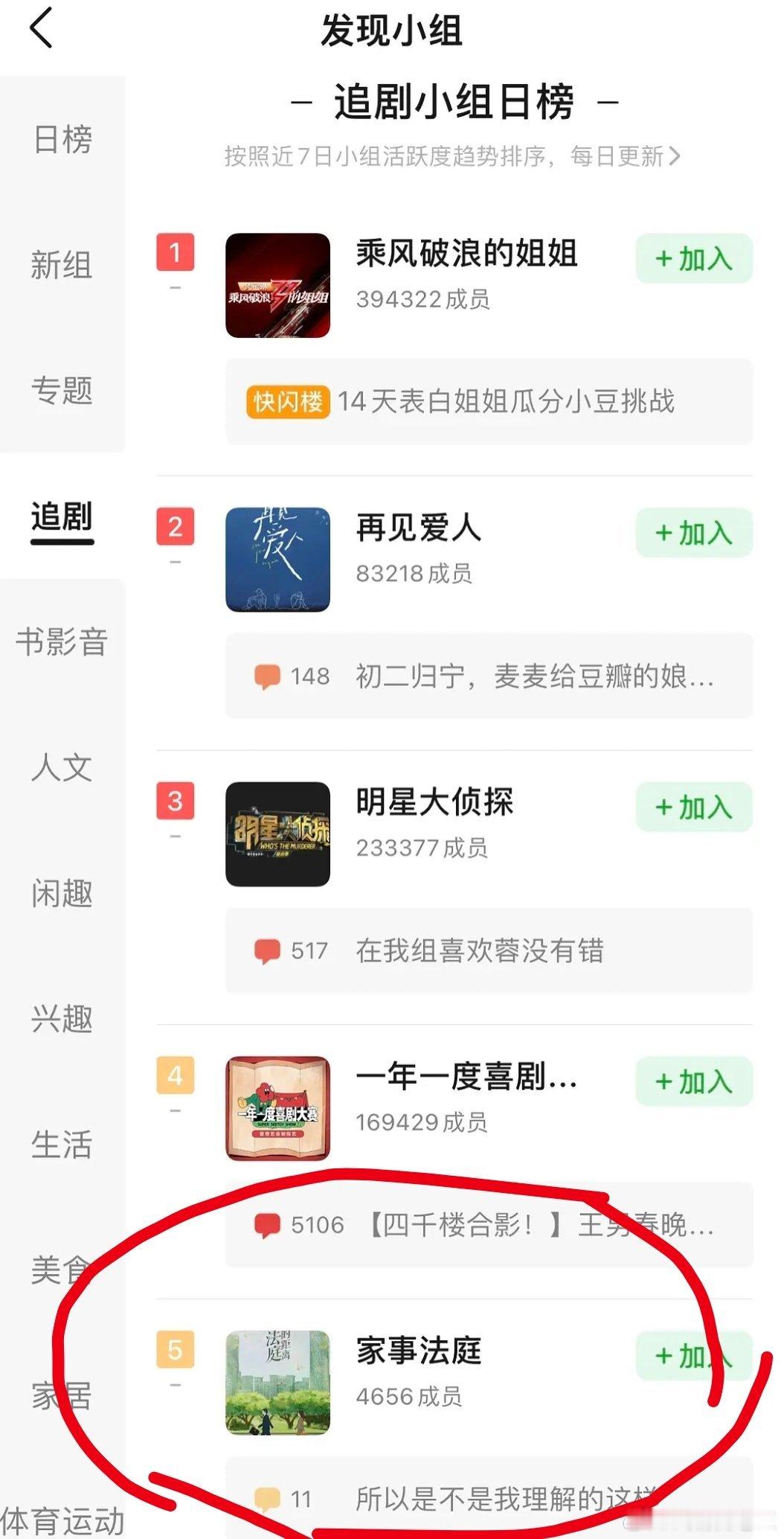 龚俊的《家事法庭》豆瓣小组上了追剧小组日榜的前五！！！这是前五唯一一部电视剧，而