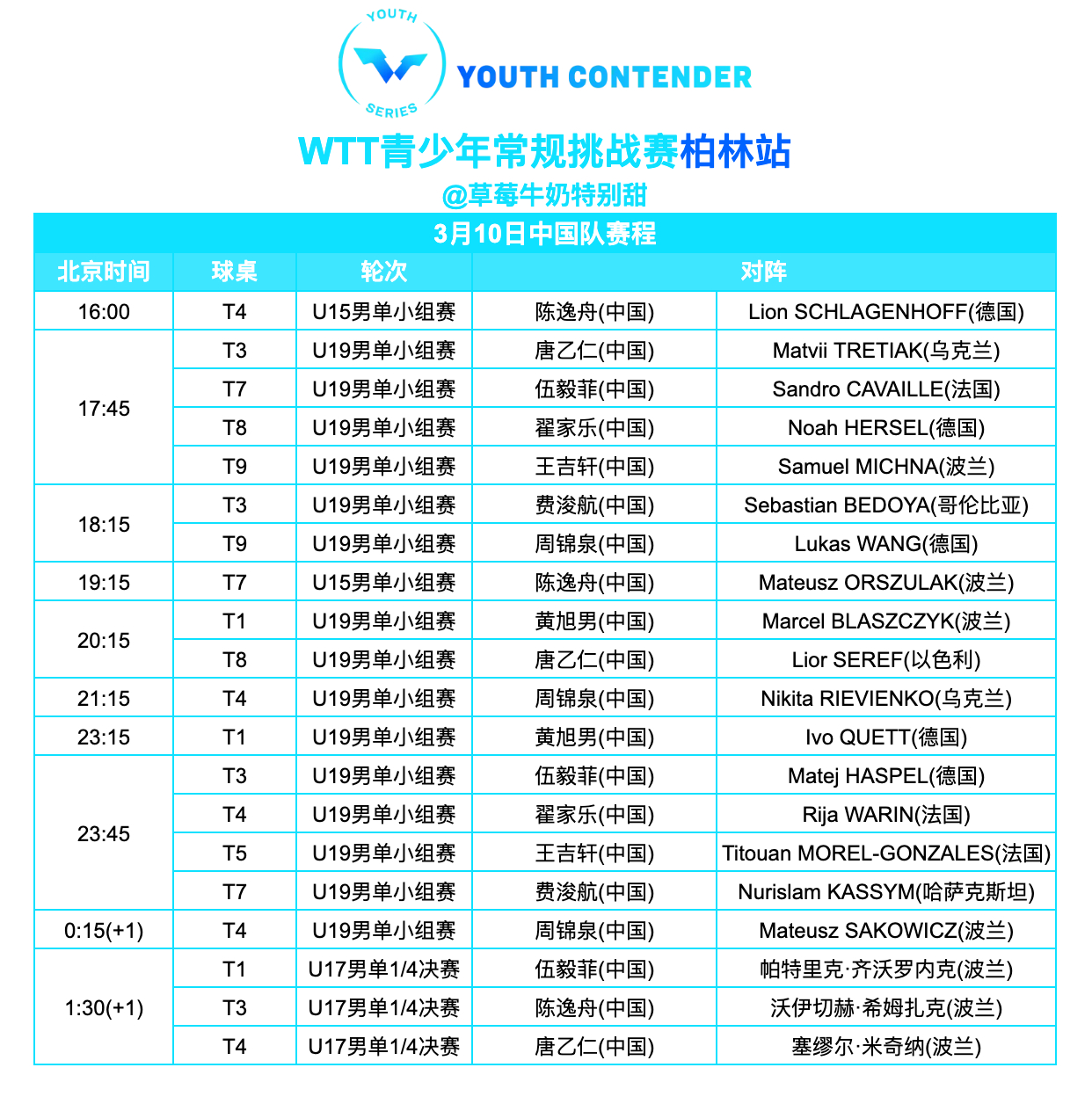 WTT青少年常规挑战赛柏林站丨3月10日中国队赛程直播观看YouTube：Wor