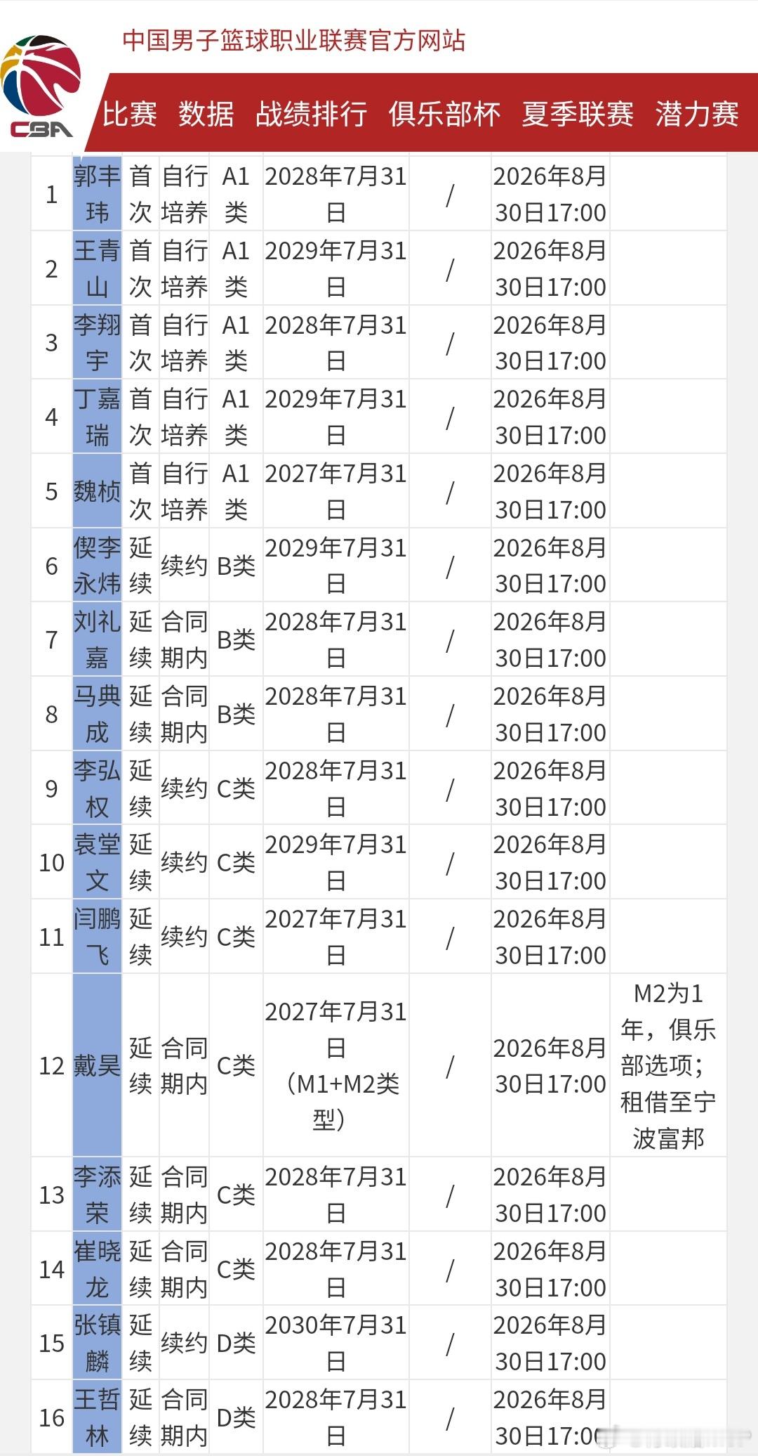 上海男篮球员注册信息：李弘权2年C类合同续约、张镇麟4年D类合同续约、偰李永炜3