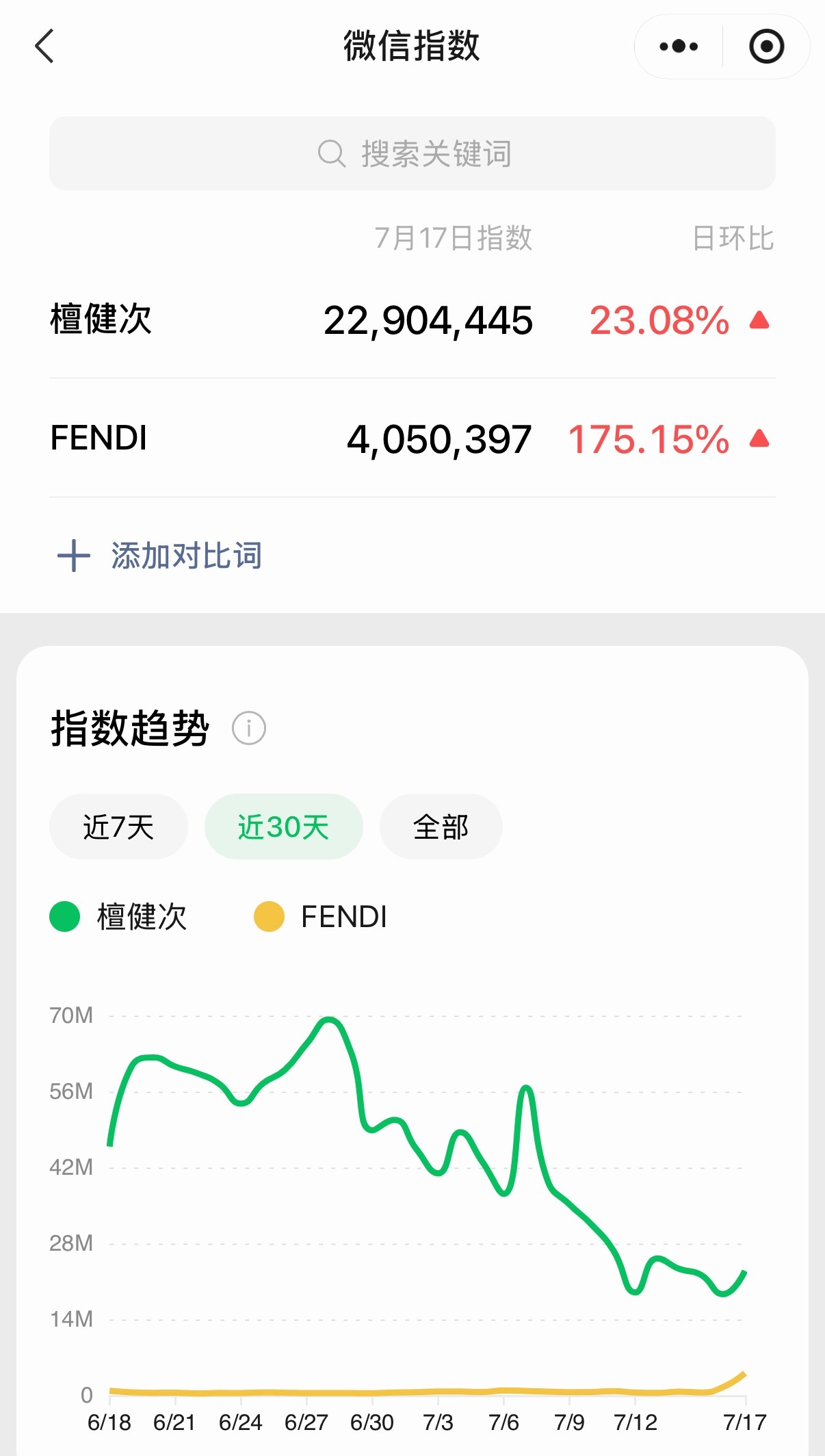 檀健次FENDI昨日微指 