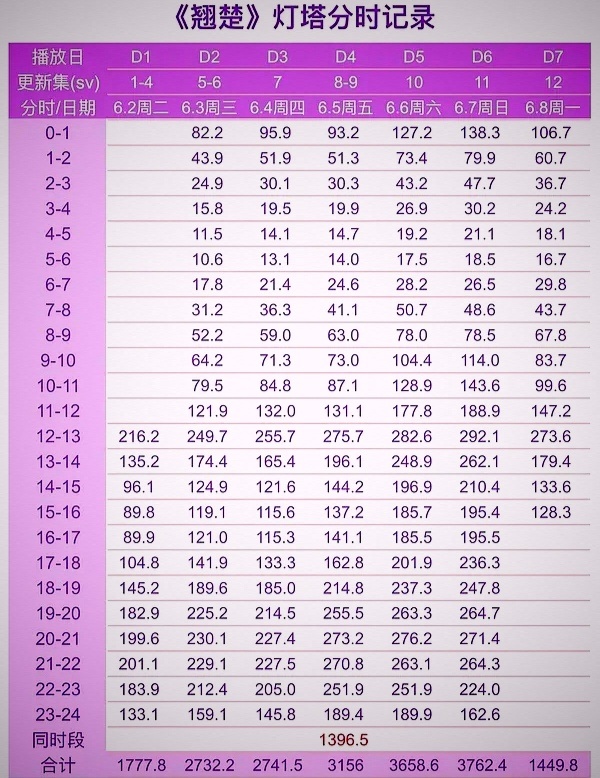 翘楚这剧真的大跳水了？不是依旧火热吗？ 