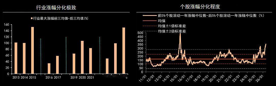 冰火两重天行情的重要数据：
从涨跌幅看，本轮行业的行业分化已达历史高位。截至6月
