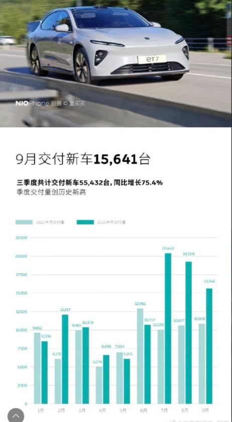 “蔚小理”三家9月的销量数据分别是：15641、15310、36060辆！
来，