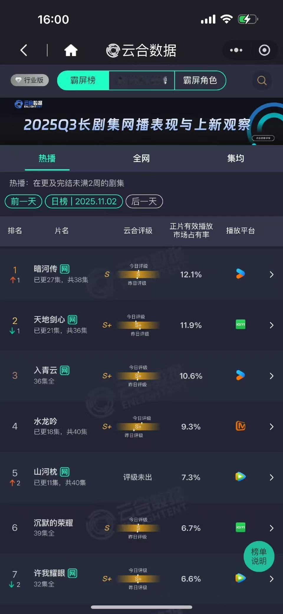 暗河传云合12.1%第一龚俊暗河传云合第一龚俊暗河传云合第一，好，[赢牛奶][赢