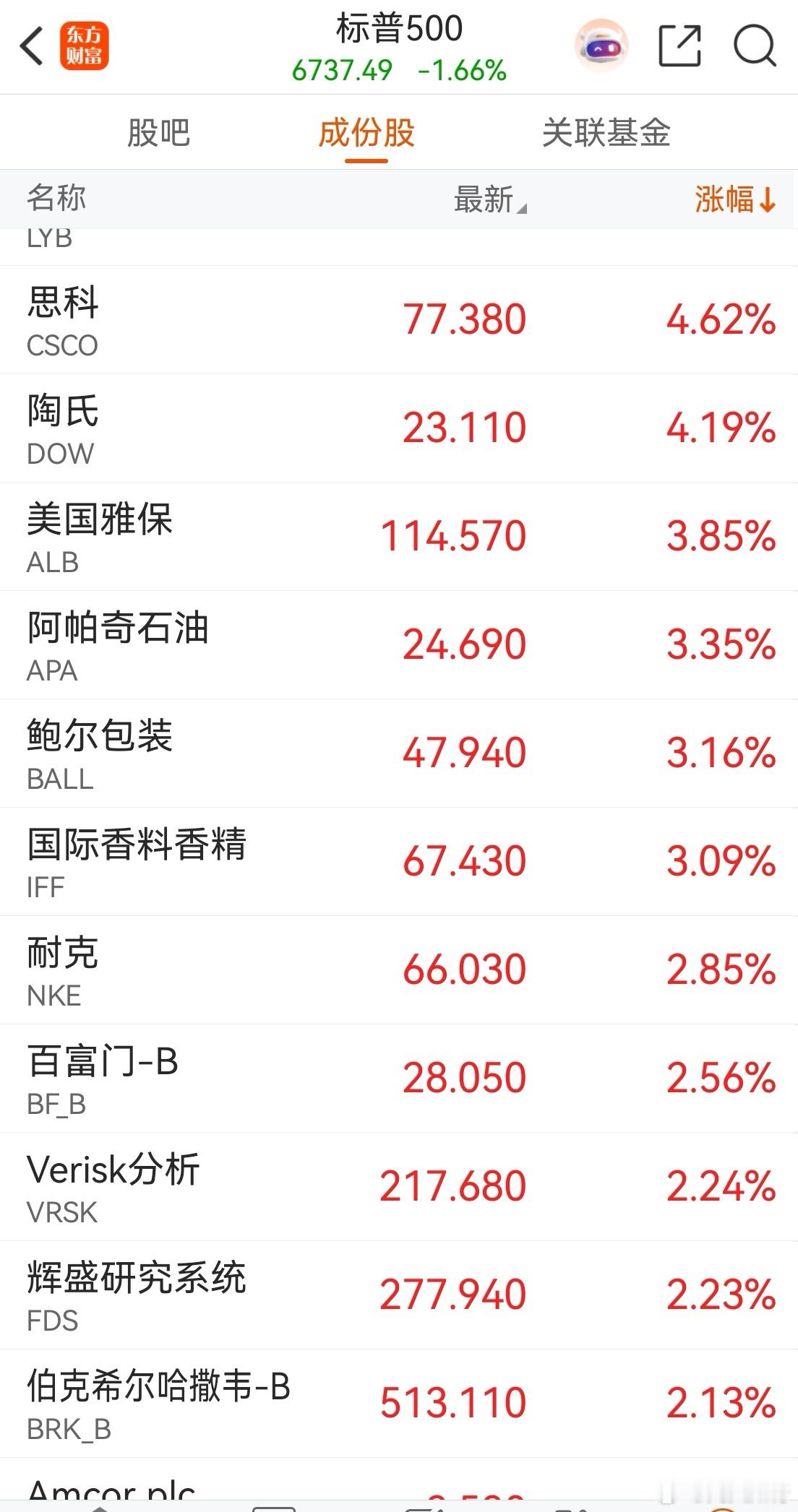 美股昨晚涨的是生活类股票，陶氏，雅宝，包装，香精等，而大跌的是科技和新能源。看好