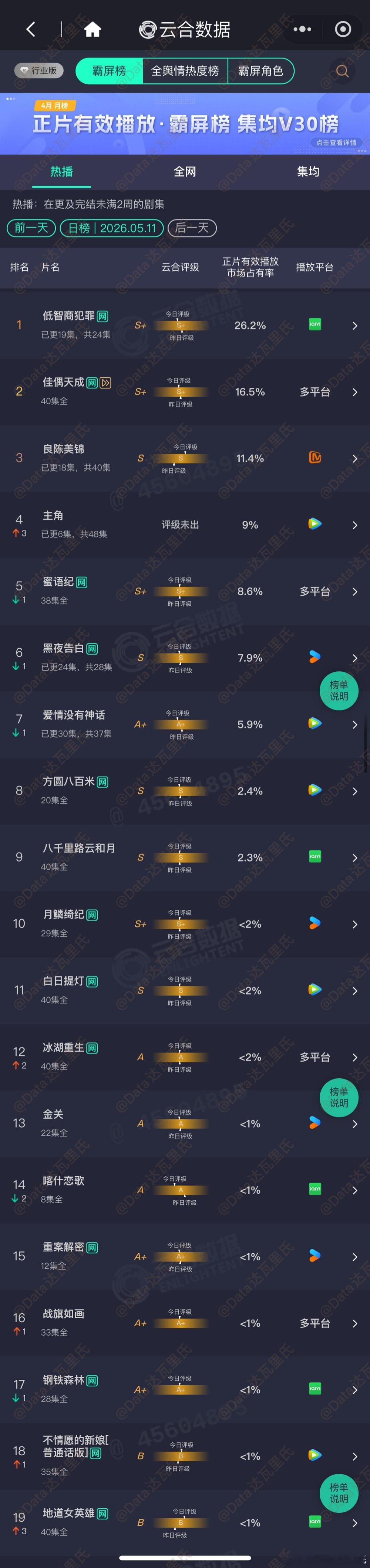 5.11云合占比低智商犯罪 26.2%，约4450万佳偶天成 超点⏩16.5%，