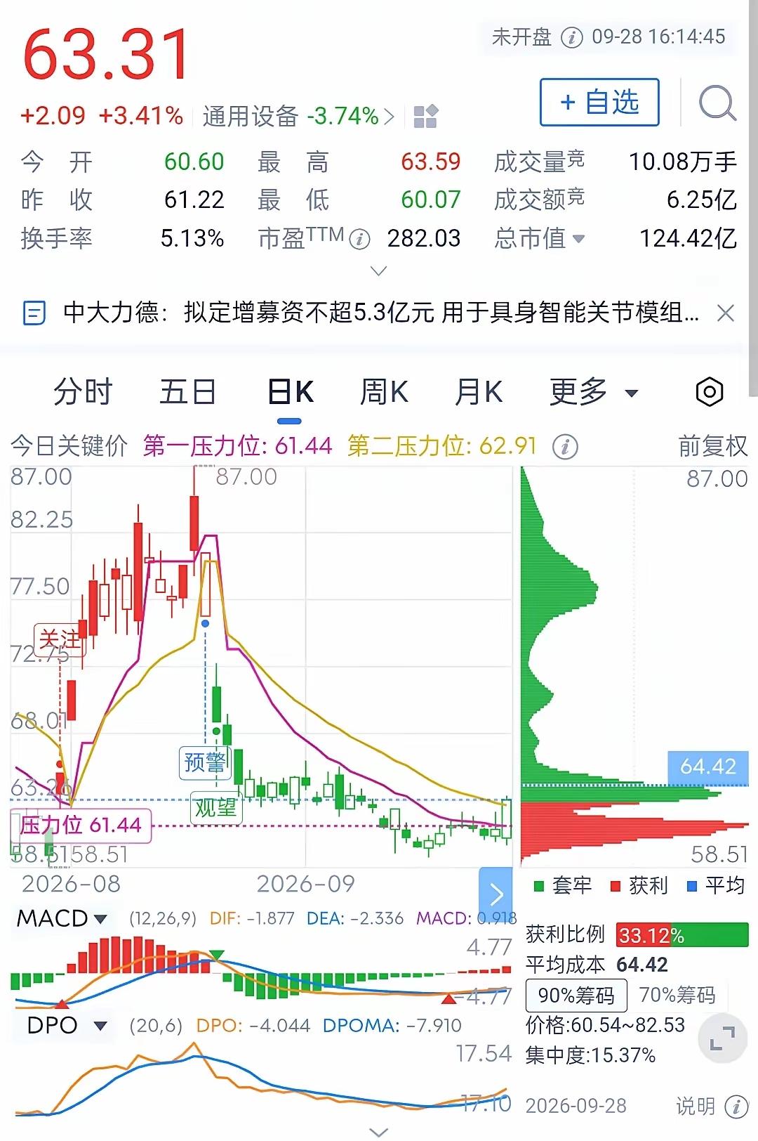翻到持仓的中大力德现价63.31，很多持仓散户估计瞬间心态炸裂。这只票真的太矛盾