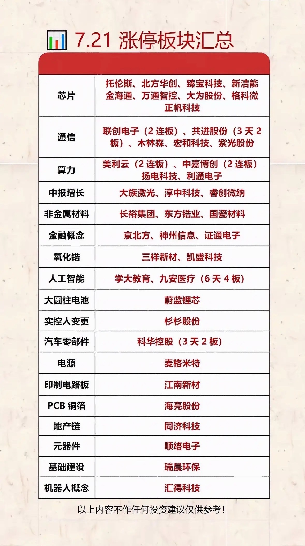 7.21涨停板块汇总：芯片、通信、算力等板块强势！7月21日的A股市场太让人兴奋