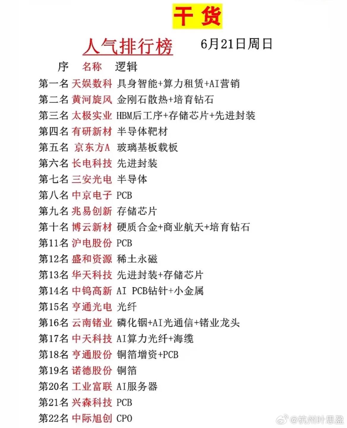 6月21日市场人气榜单出炉！AI全产业链热门标的汇总！给大家整理好周日市场关注度