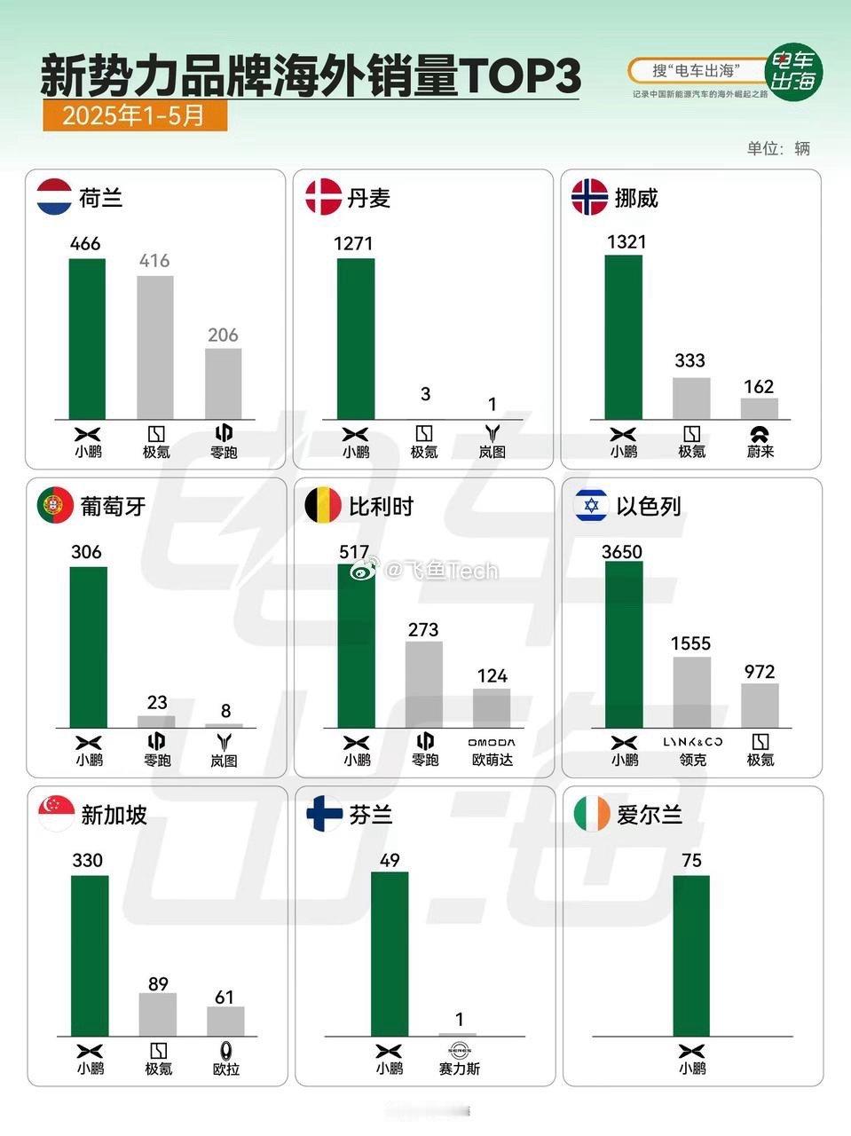 小鹏是新势力海外销冠同比猛增333% 小鹏在海外销量疯狂上涨！！今年前5月，小鹏