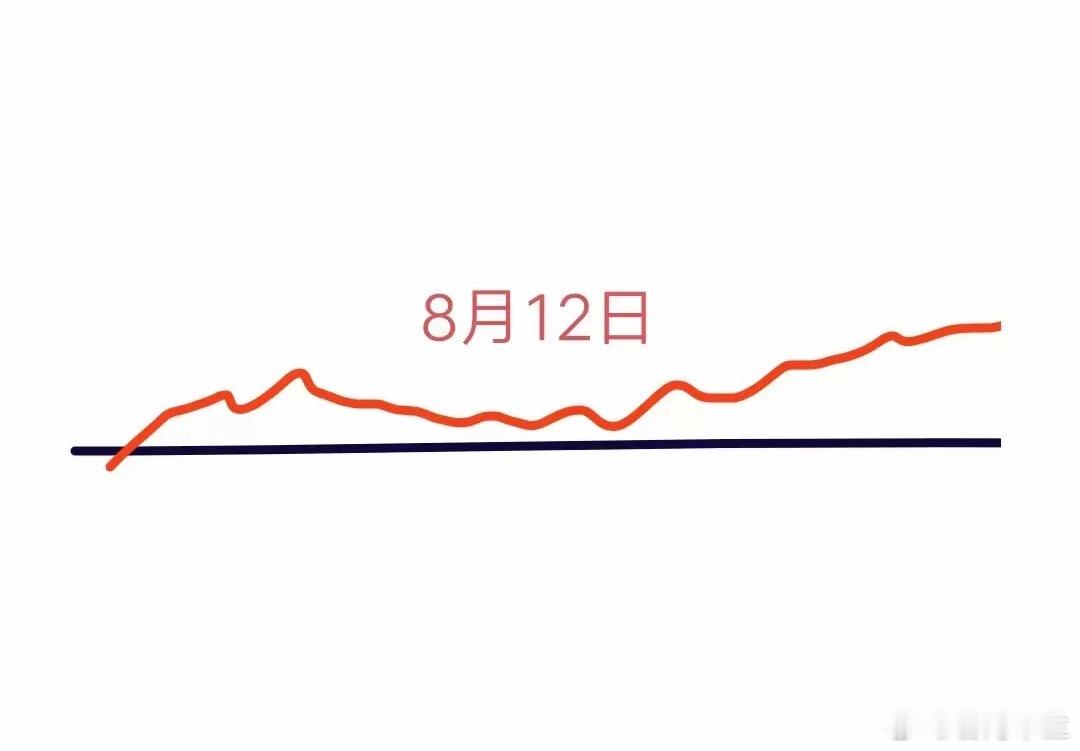 明天是本周A股的第二个交易日，对于大盘走势，我的分析如下：今天大盘虽创下近期新高