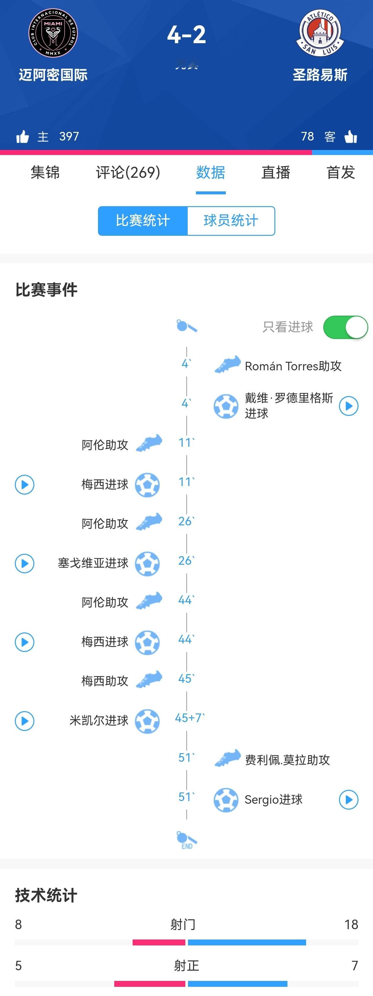 【迈阿密国际开门红】🔥北美联赛杯小组赛首轮迈阿密国际4比2圣路易斯，迈阿密国际
