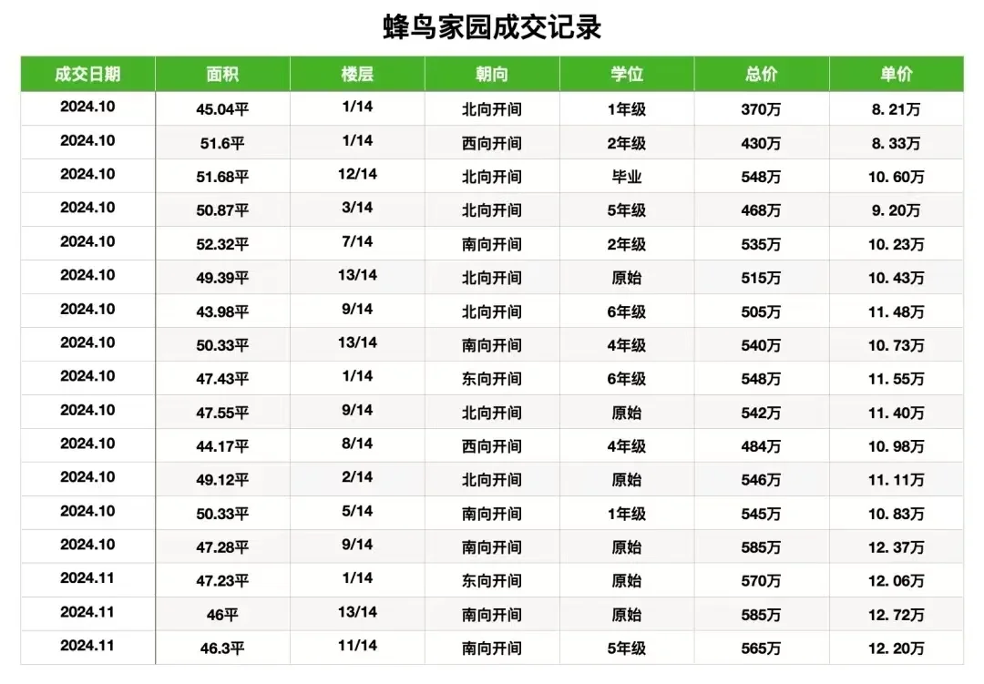 蜂鸟家园量价齐涨，10月暴📈58%