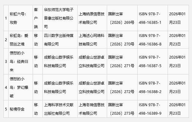 《彩虹六号》来了！1月共5款进口游戏版号获批 昨日，2026年第一批游戏版号公示