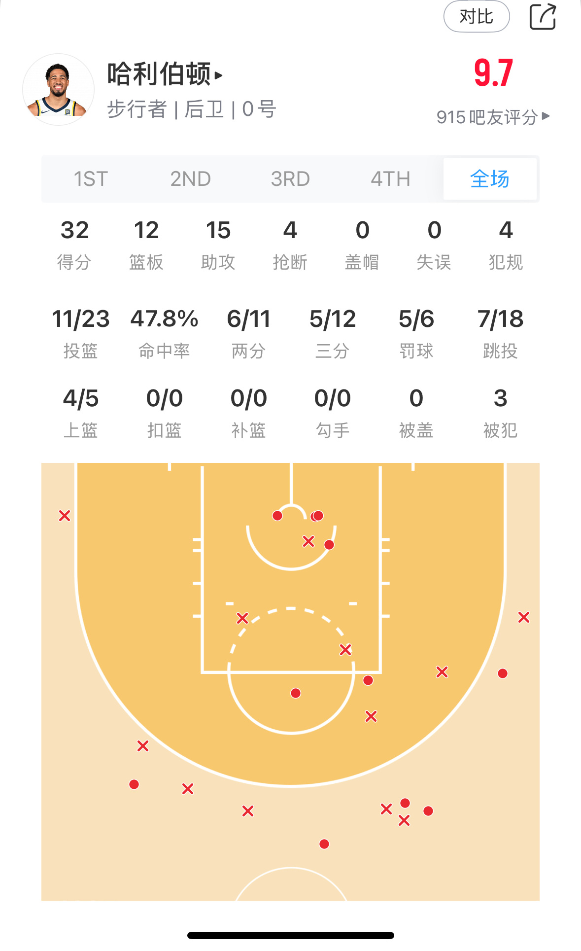 步行者3-1哈利爆发 ​​​