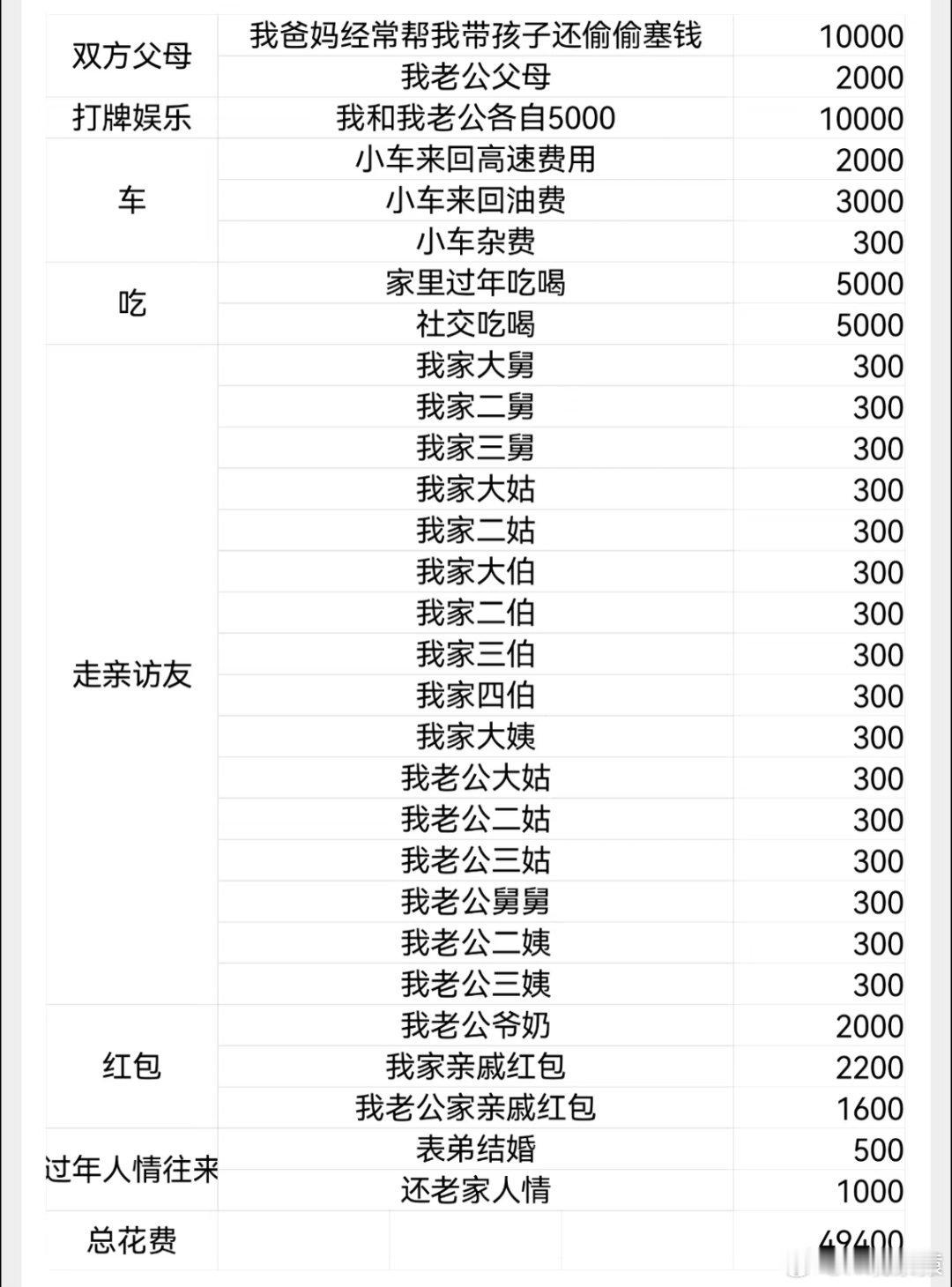 建议大家过年理性消费网友准备了5万过年，看了下清单，每一项都不多，但是都加在一起