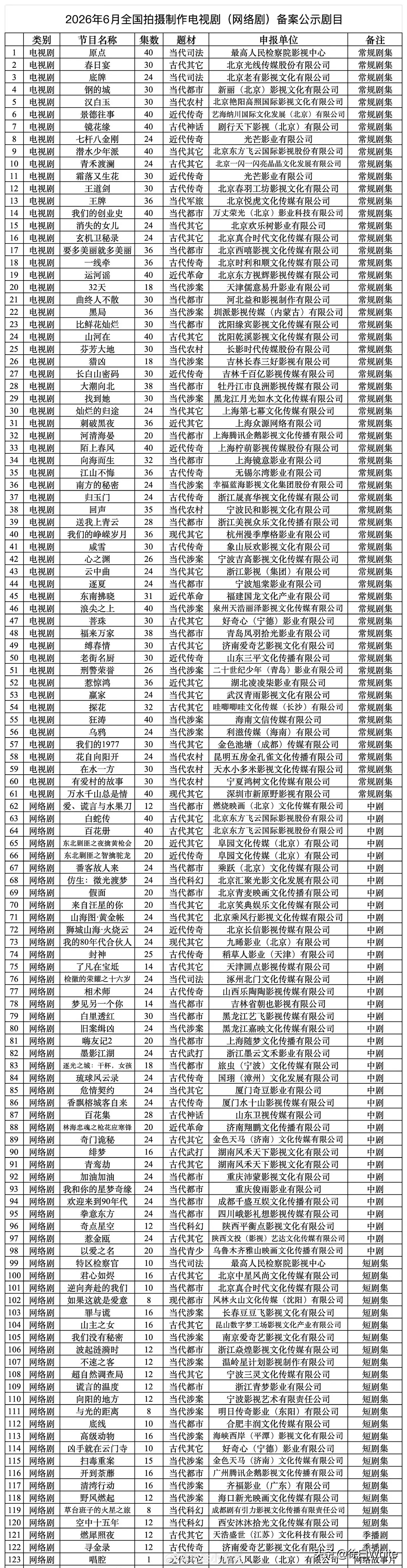 6月29日，白鹿《开到荼蘼》居然是短剧？16集，都市情感剧，哪怕作为长剧 