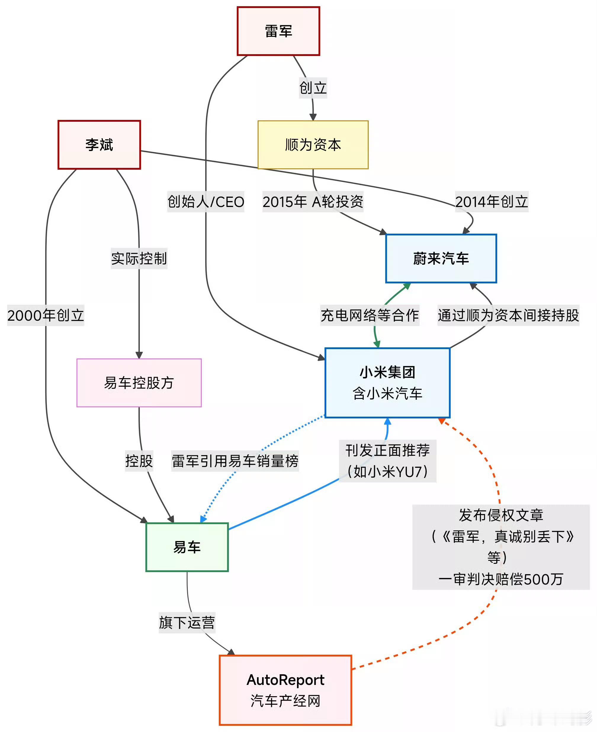 哈哈哈，这又成米系自导自演了…但凡搜一下这个被告的历史内容，都不会说出如此蠢话