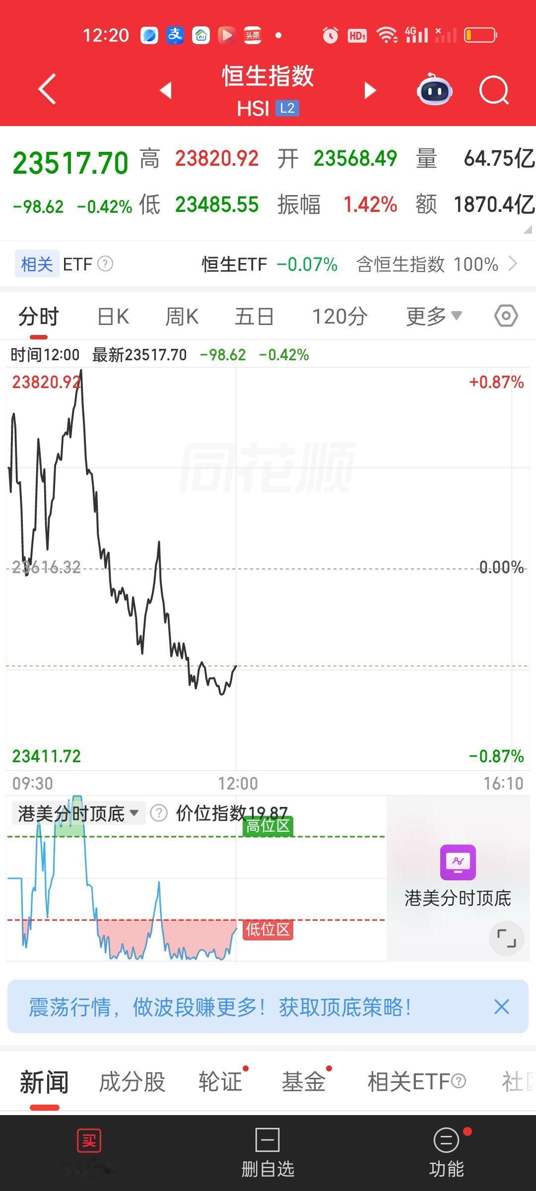 港股两大指数都是冲高回落的走势。恒指今天碰了一下20日线马上就下来了，可见这里压