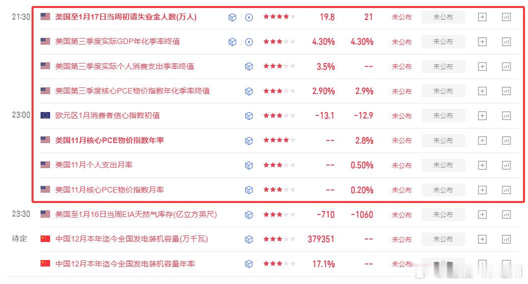 晚间有操作的粉丝朋友重点关注：初请失业金及美11月核心PCE，两个双四星数据，届