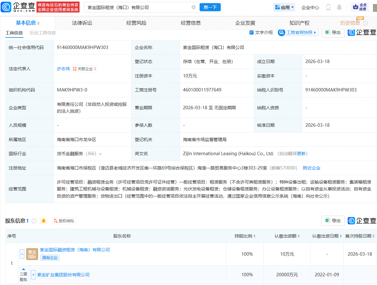 紫金矿业在海口成立国际租赁公司
