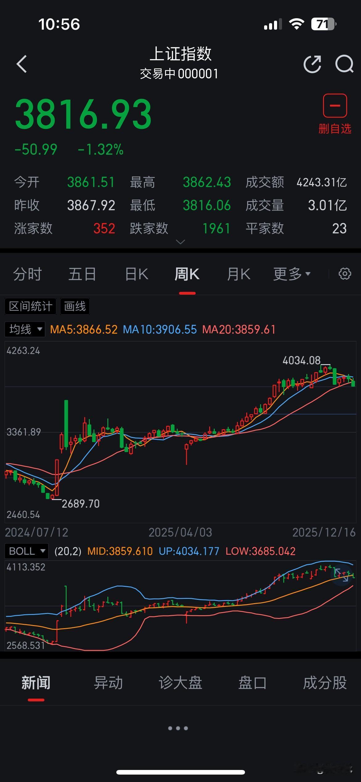 过了今天恐怕很久看不到说牛市的了……