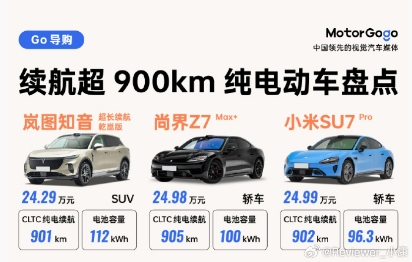 现在电车迭代真的快，纯电超过 900km 的车型，最便宜的是25万左右，以前的话