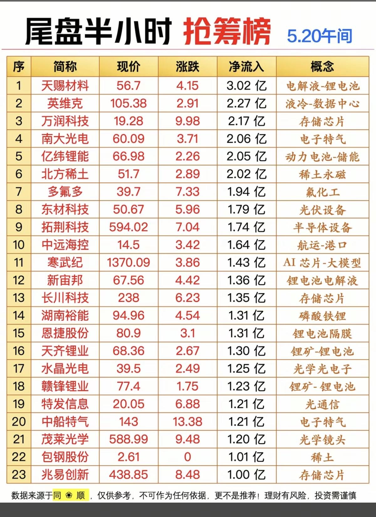 5.20周三  尾盘半小时  主力抢筹榜TOP20！

1.锂电池/电解液
2.