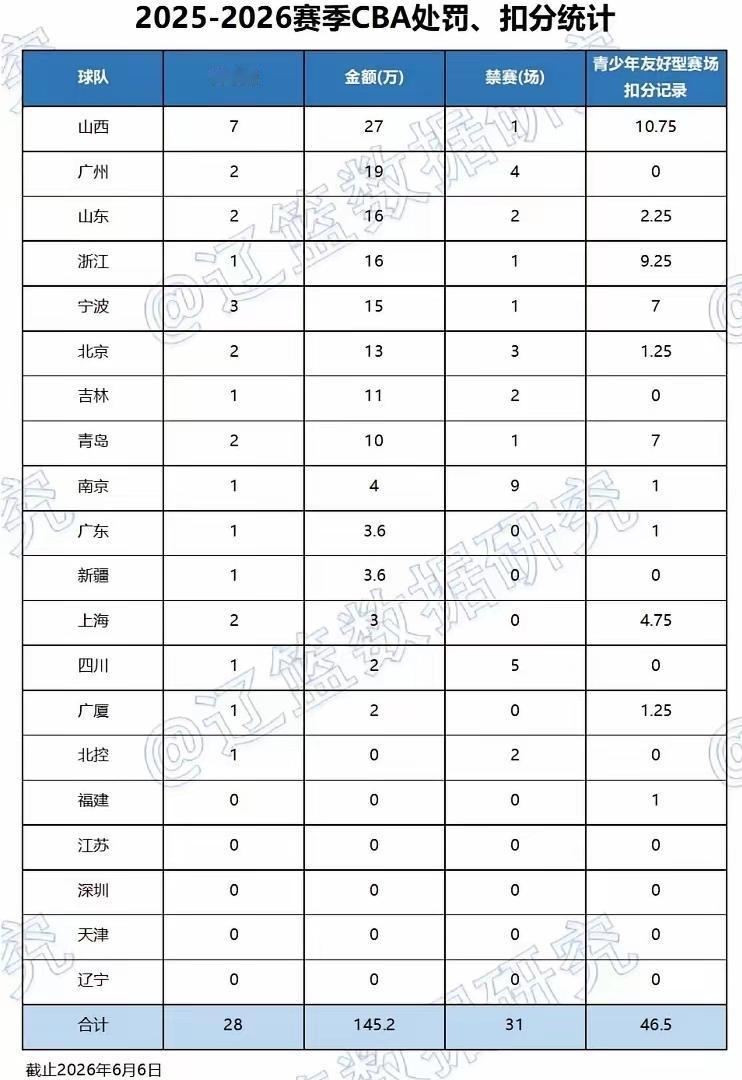 本赛季CBA罚单数据公布。
山西队断档领先，罚单数多达7张，被罚金额高达27万。