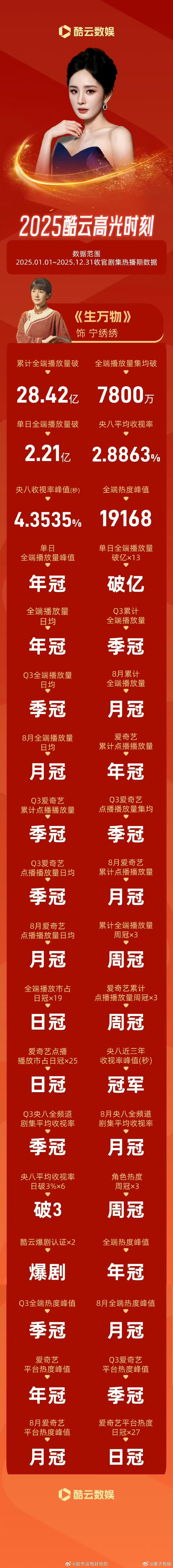 杨幂酷云官方战报杨幂2025酷云高光时刻杨幂酷云官方战报，厉害，