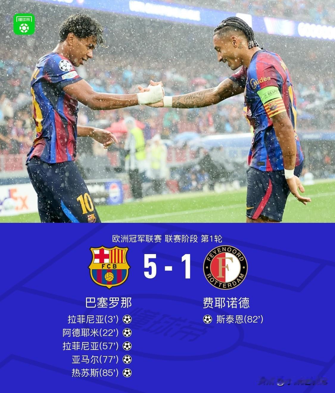 状态直接拉满！巴萨主场5‑1大胜过费耶诺德，拿下欧冠开门红 ！
 
开场仅仅3分