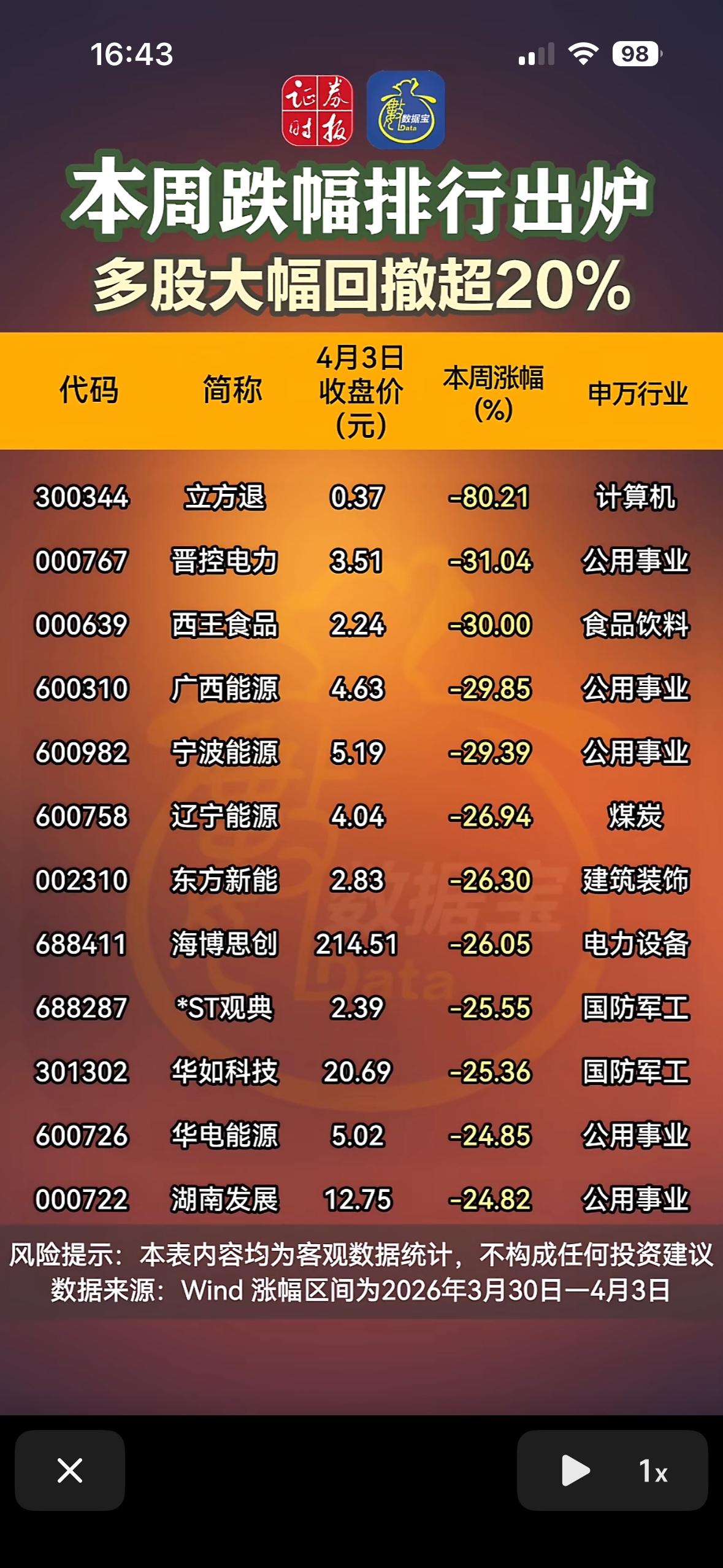 本周跌幅排行出炉，多股大跌超20%！

本周跌幅排行出炉，好多股票大跌超20%，
