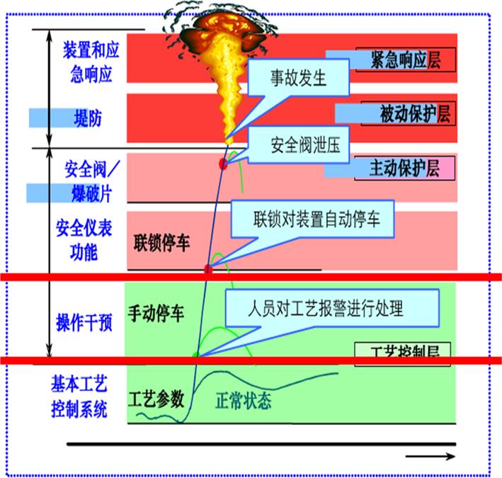拆解化工安全“洋葱模型”：从正常操作到灾难失控,中间隔着这6层“防弹衣”
很多人