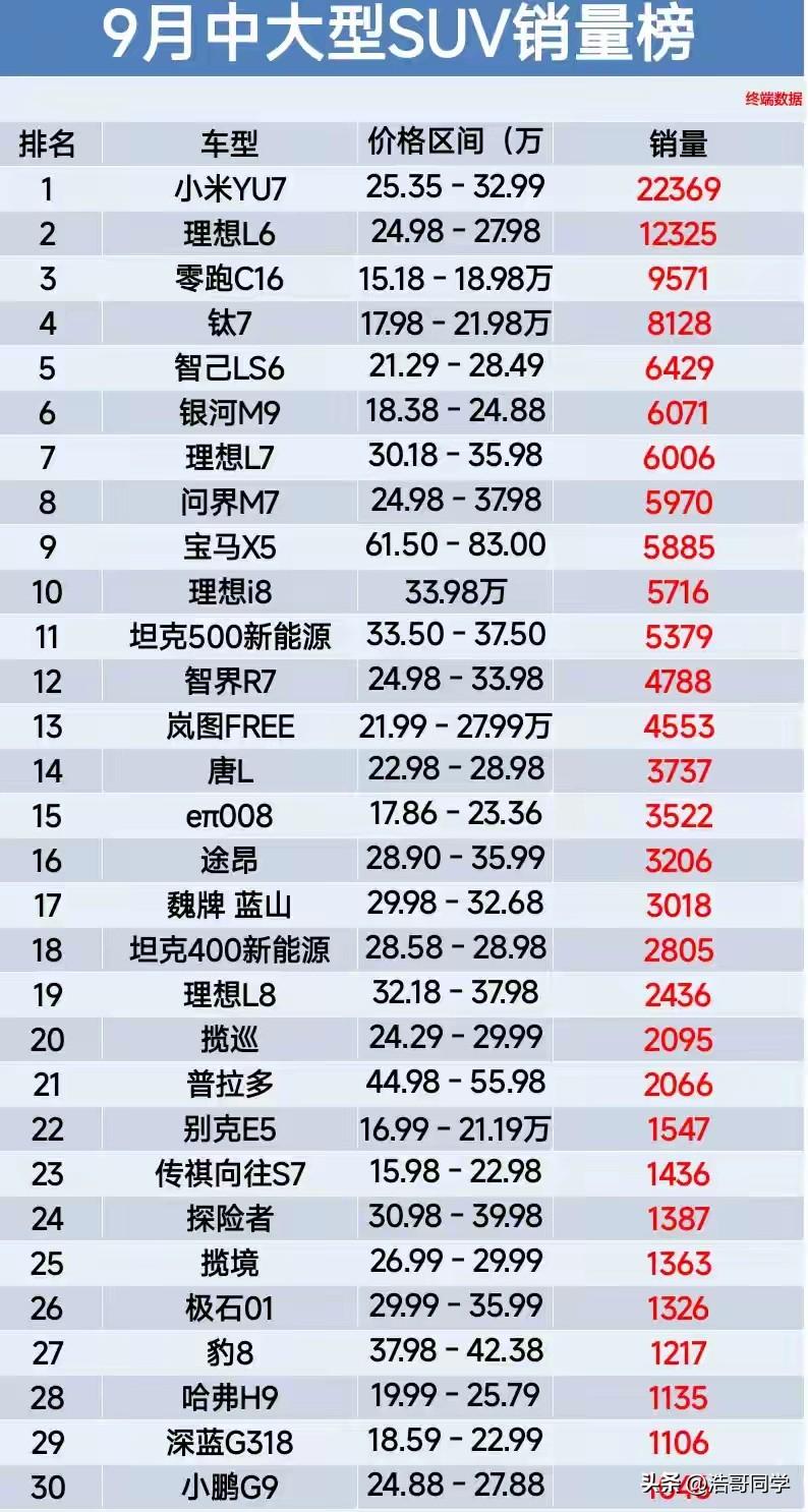 9月中大型SUV销量榜单小米YU7独领风骚，斩获第一名，真想不到小米YU7一个月