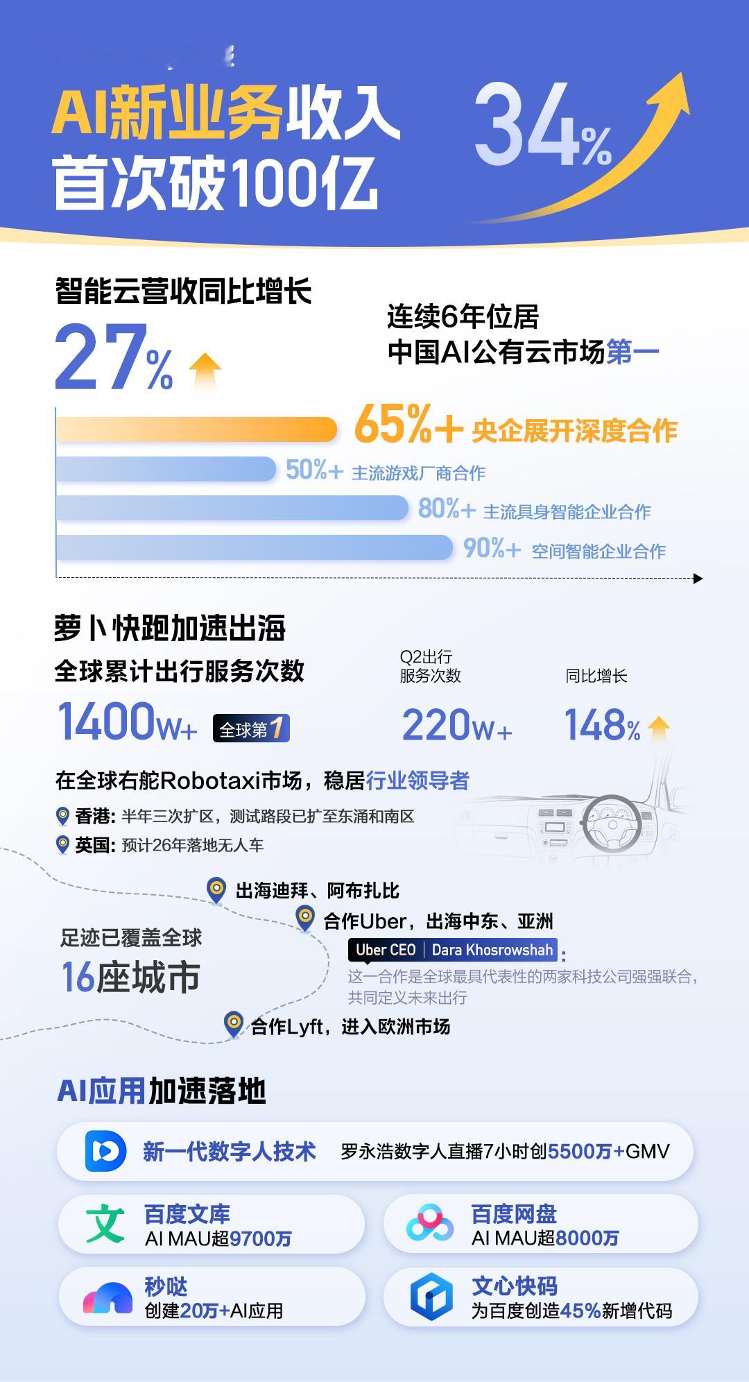 自动驾驶不再只是 Demo，开始拼订单密度和跨区域可复制性了。百度 2025 年