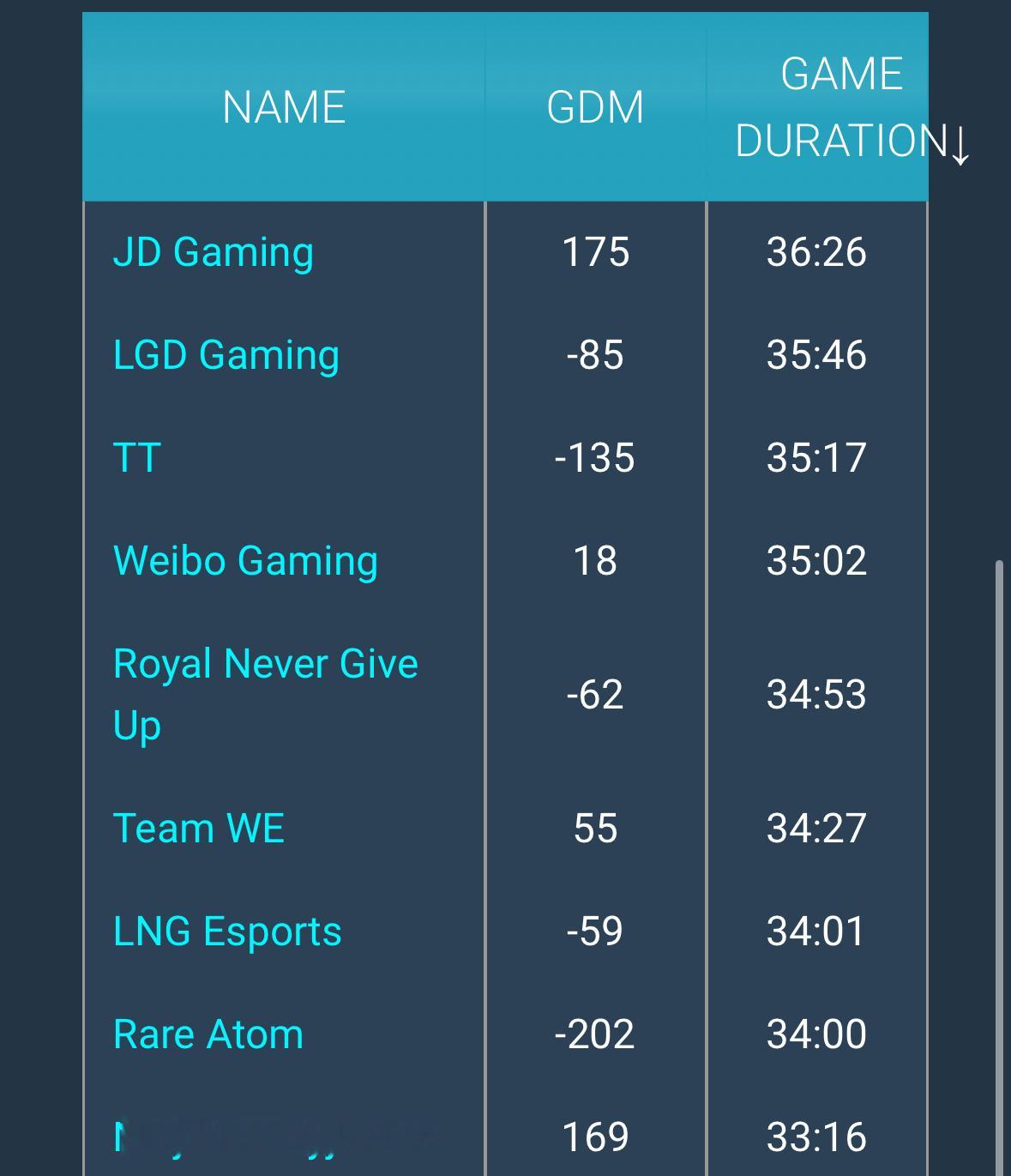 JDG已经成为本赛季场均时长最长的队伍现在把把要拖到尺帝装备成型，可以说这个家不