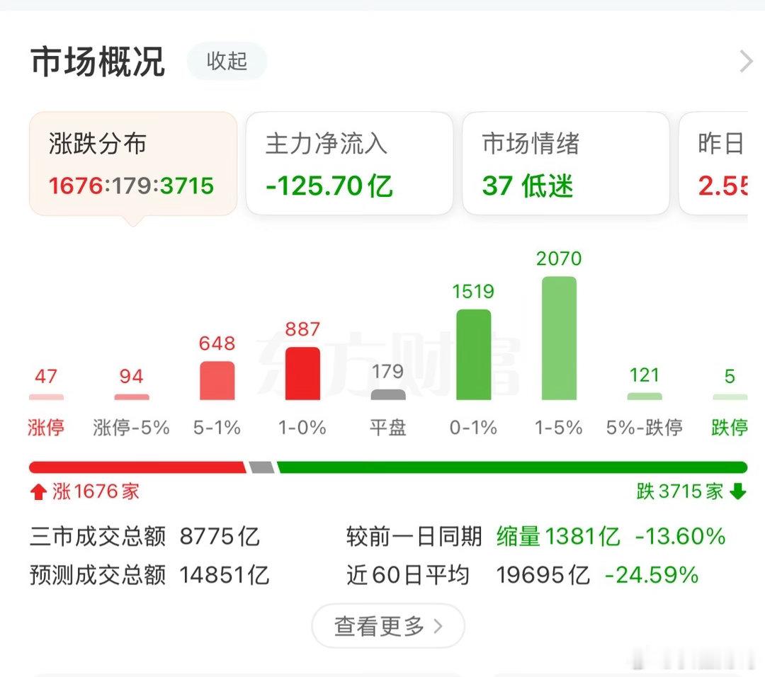 完了，全线跳水！到底发生了什么？早盘追高的，敢不敢说出来，你敢追高，我真佩服你的