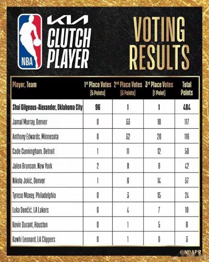 NBA官方宣布，雷霆球星谢伊·吉尔杰斯-亚历山大当选年度最佳关键球员，荣膺杰里·