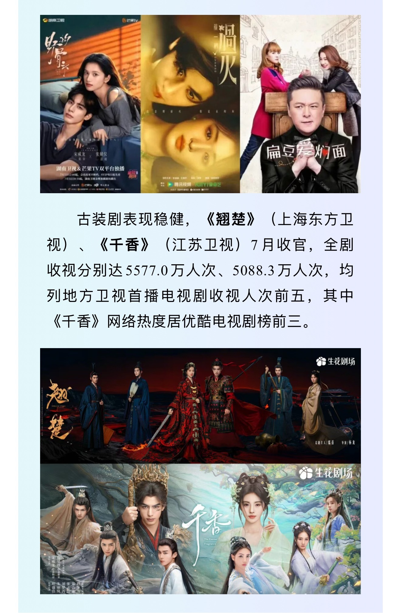 中国视听大数据（CVB）认证：《翘楚》（上海东方卫视）全剧收视达5577.0万人